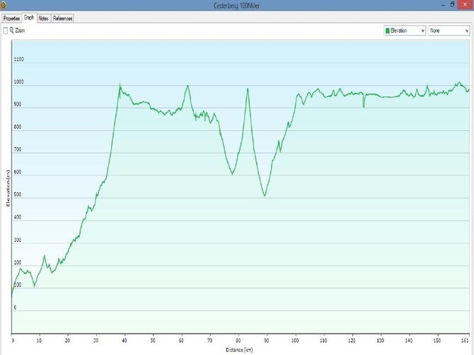 Cederberg 100miler profile